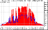 Solar PV/Inverter Performance West Array Power Output & Solar Radiation