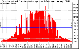 Solar PV/Inverter Performance West Array Actual & Average Power Output