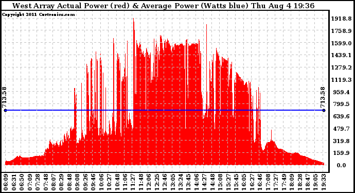 Solar PV/Inverter Performance West Array Actual & Average Power Output