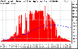 Solar PV/Inverter Performance West Array Actual & Running Average Power Output