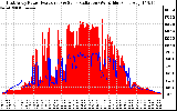 Solar PV/Inverter Performance East Array Power Output & Solar Radiation