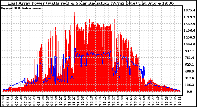 Solar PV/Inverter Performance East Array Power Output & Solar Radiation