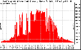 Solar PV/Inverter Performance East Array Actual & Average Power Output