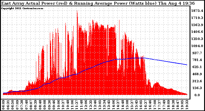 Solar PV/Inverter Performance East Array Actual & Running Average Power Output