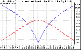 Solar PV/Inverter Performance Sun Altitude Angle & Azimuth Angle