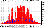 Solar PV/Inverter Performance Total PV Panel Power Output & Solar Radiation