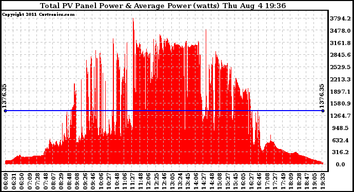 Solar PV/Inverter Performance Total PV Panel Power Output