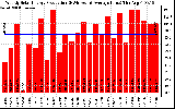 Solar PV/Inverter Performance Weekly Solar Energy Production