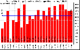 Solar PV/Inverter Performance Weekly Solar Energy Production Value