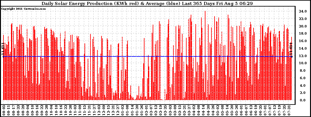 Solar PV/Inverter Performance Daily Solar Energy Production Last 365 Days