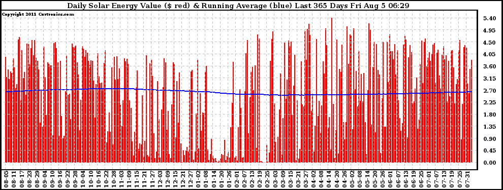 Solar PV/Inverter Performance Daily Solar Energy Production Value Running Average Last 365 Days