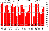 Solar PV/Inverter Performance Daily Solar Energy Production Value