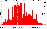 Solar PV/Inverter Performance Solar Radiation & Day Average per Minute