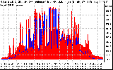 Solar PV/Inverter Performance Solar Radiation & Effective Solar Radiation per Minute