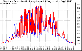 Solar PV/Inverter Performance Photovoltaic Panel Current Output