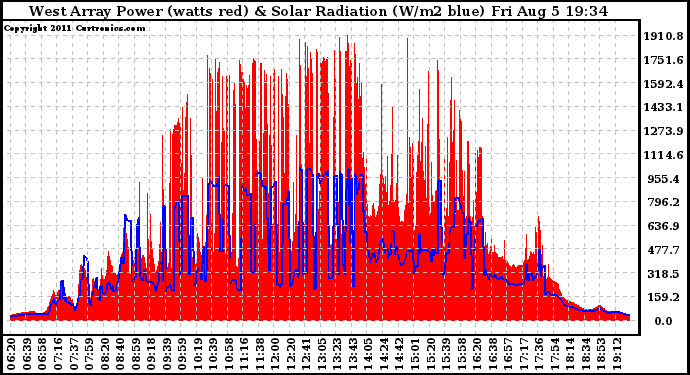 Solar PV/Inverter Performance West Array Power Output & Solar Radiation