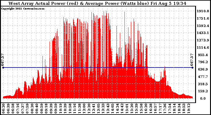 Solar PV/Inverter Performance West Array Actual & Average Power Output