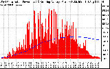 Solar PV/Inverter Performance West Array Actual & Running Average Power Output