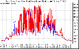 Solar PV/Inverter Performance Photovoltaic Panel Power Output