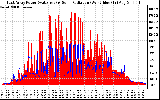 Solar PV/Inverter Performance East Array Power Output & Solar Radiation