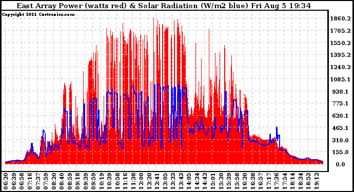 Solar PV/Inverter Performance East Array Power Output & Solar Radiation