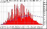 Solar PV/Inverter Performance East Array Actual & Running Average Power Output