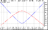 Solar PV/Inverter Performance Sun Altitude Angle & Sun Incidence Angle on PV Panels