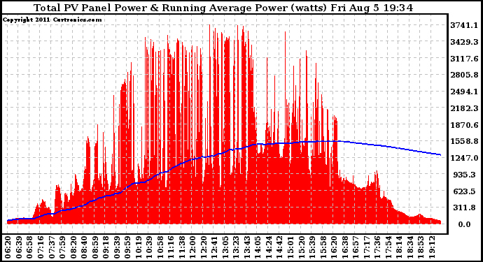 Solar PV/Inverter Performance Total PV Panel & Running Average Power Output