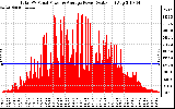 Solar PV/Inverter Performance Total PV Panel Power Output