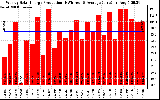 Solar PV/Inverter Performance Weekly Solar Energy Production