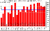 Solar PV/Inverter Performance Weekly Solar Energy Production Value