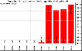 Solar PV/Inverter Performance Yearly Solar Energy Production Value