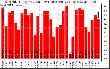 Solar PV/Inverter Performance Daily Solar Energy Production