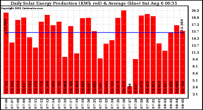 Solar PV/Inverter Performance Daily Solar Energy Production