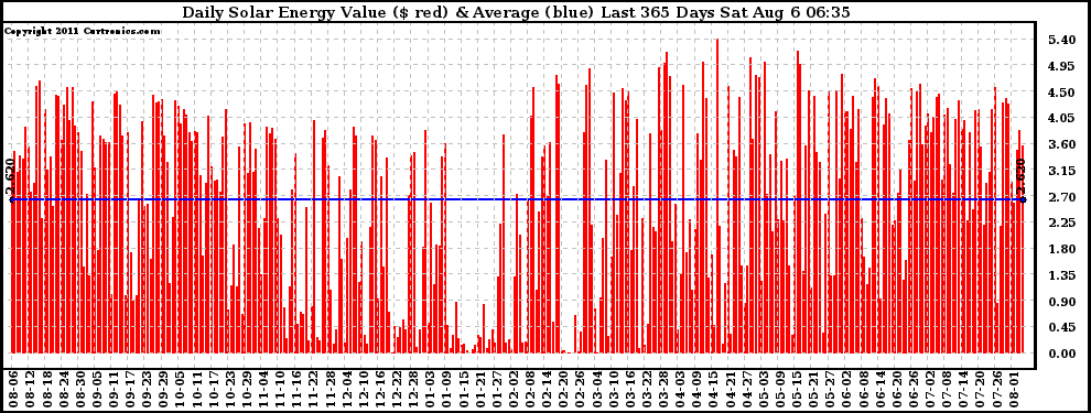 Solar PV/Inverter Performance Daily Solar Energy Production Value Last 365 Days