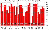 Solar PV/Inverter Performance Daily Solar Energy Production Value