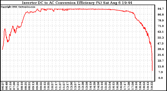 Solar PV/Inverter Performance Inverter DC to AC Conversion Efficiency