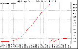 Solar PV/Inverter Performance Daily Energy Production