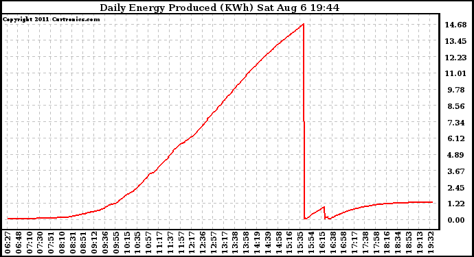 Solar PV/Inverter Performance Daily Energy Production