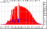 Solar PV/Inverter Performance Grid Power & Solar Radiation