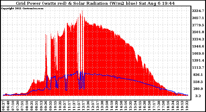 Solar PV/Inverter Performance Grid Power & Solar Radiation