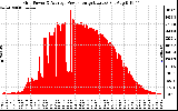 Solar PV/Inverter Performance Inverter Power Output