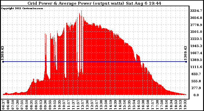 Solar PV/Inverter Performance Inverter Power Output