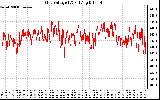 Solar PV/Inverter Performance Grid Voltage