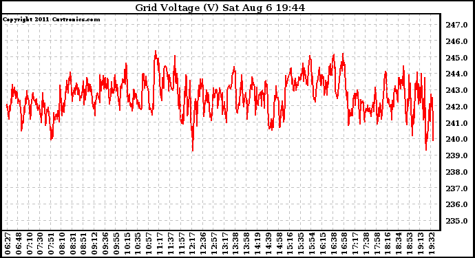 Solar PV/Inverter Performance Grid Voltage