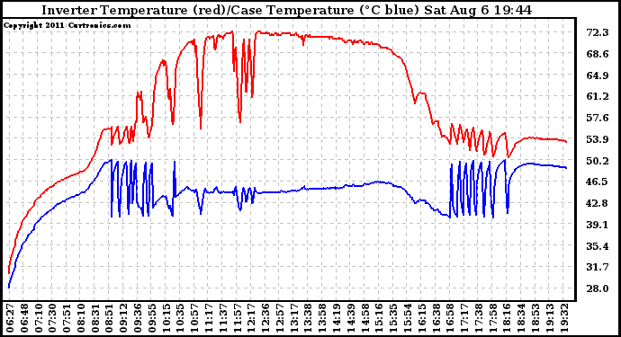 Solar PV/Inverter Performance Inverter Operating Temperature