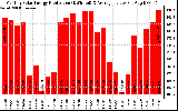 Solar PV/Inverter Performance Monthly Solar Energy Production