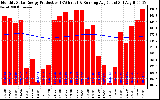 Solar PV/Inverter Performance Monthly Solar Energy Production Running Average