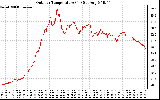 Solar PV/Inverter Performance Outdoor Temperature