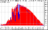 Solar PV/Inverter Performance Solar Radiation & Effective Solar Radiation per Minute